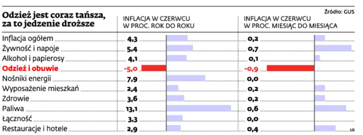 Odzież jest coraz tańsza, za to jedzenie droższe