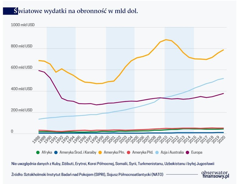 Światowe wydatki na obronność w mld dol