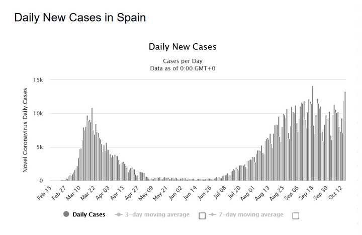 Koronawirus w Hiszpanii. Dobowa liczba zakażeń 