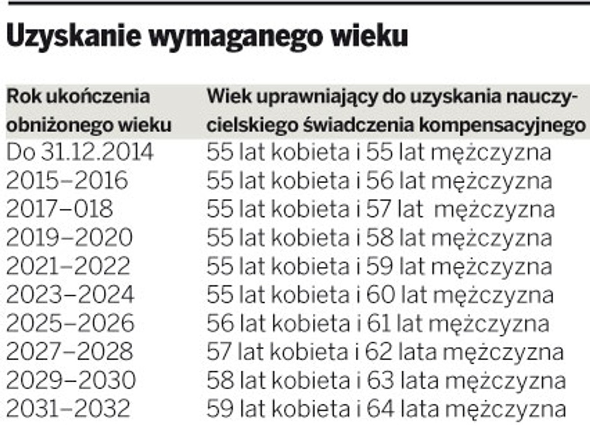 Uzyskanie wymaganego wieku