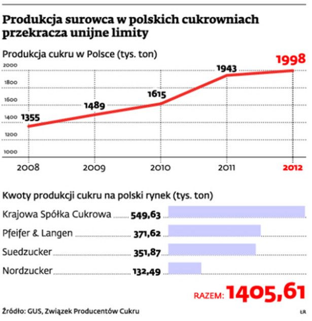 Produkcja surowca w polskich cukrowniach przekracza unijne limity
