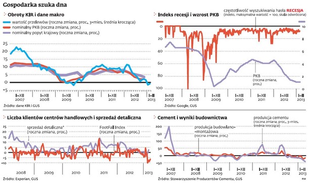 Gospodarka szuka dna