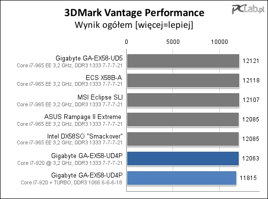 Gigabyte GA-EX58-UD4P zajęła ostatnią pozycję, choć strata jest bardzo mała