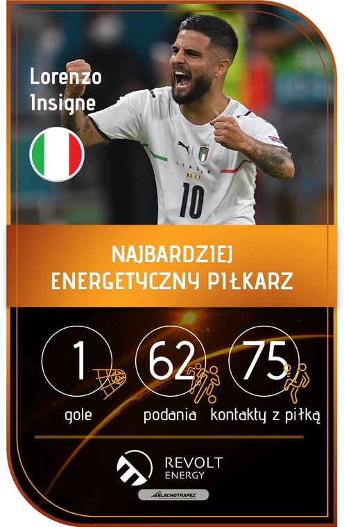 Belgia-Włochy. Włosi po pięknym meczu wygrali z Belgią i zagrają w półfinale. Euro 2020 - Sport