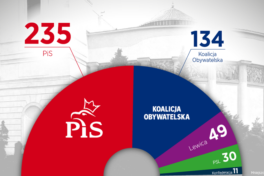 Oficjalne wyniki wyborów parlamentarnych 2019. PiS wygrywa wybory