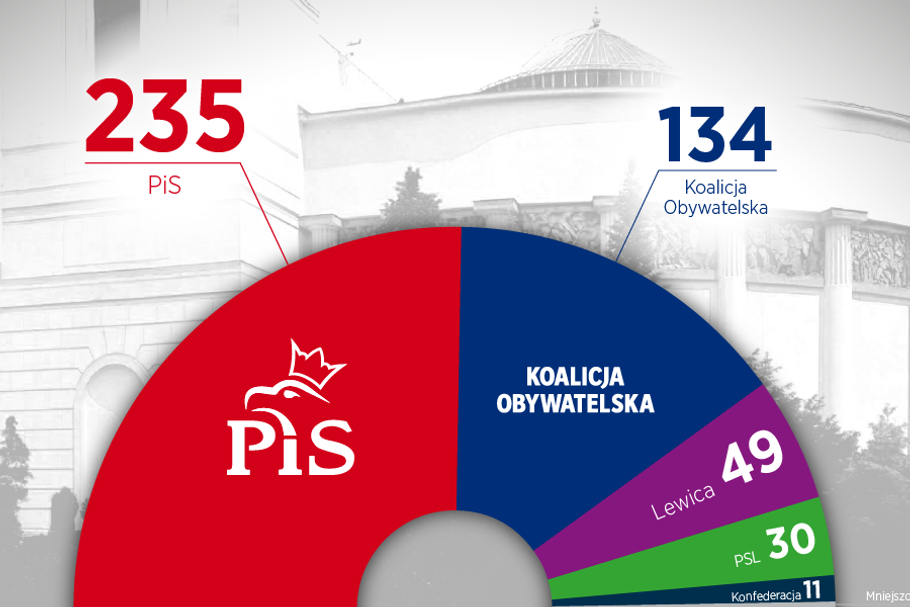 oficjalne-wyniki-wybor-w-parlamentarnych-2019-pis-wygrywa-wybory