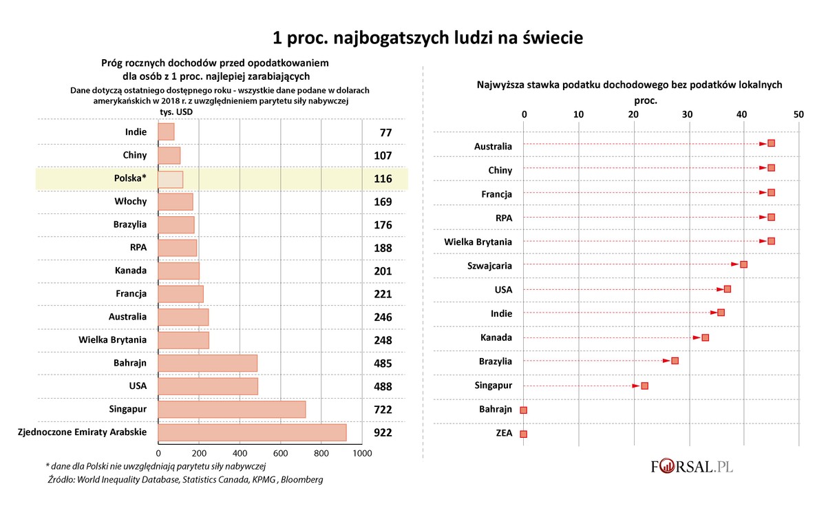 1 proc. najbogatszych