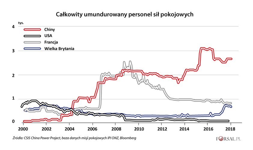 Utrzymywanie pokoju, a co za tym idzie sił pokojowych, to kolejny sposób wpływania na sytuację na świecie. Na tym polu Chiny poczyniły ogromne postępy. 20 lat temu Państwo Środka nie odgrywało prawie żadnej roli w misjach pokojowych ONZ. Obecnie Chiny mają największy kontyngent wojsk pokojowych. Płacą też ponad 10 procent całkowitego budżetu ONZ - więcej niż jakikolwiek kraj poza USA, które płacą 28,5 procent.<br>
Innym ważnym narzędziem władzy politycznej w rękach supermocarstwa jest dyplomacja. Do tego potrzebny jest dobrze wyposażony korpus dyplomatów, którzy będą przekonywać inne kraje do popierania jego interesów. Chiny mają stosunkowo niewielką, choć dobrze ocenianą kadrę dyplomatów. Ich liczba rośnie, a ich budżet na przyszły rok wzrósł o 15,6 proc., czyli dwukrotnie więcej niż w przypadku obrony. <br>
W rezultacie budżet na sprawy zagraniczne podwoi się od czasu przejęcia władzy przez Xi w 2013 r. Chiny na dyplomacje wydadzą około 9,5 mld USD. To znacznie poniżej poziomu wydatków USA na ten cel, mimo że prezydent Donald Trump wyraził życzenie obniżenia budżetu Departamentu Stanu, w tym USAID, z 55,6 mld USD w 2017 r. do 37,8 mld USD w 2019 r.