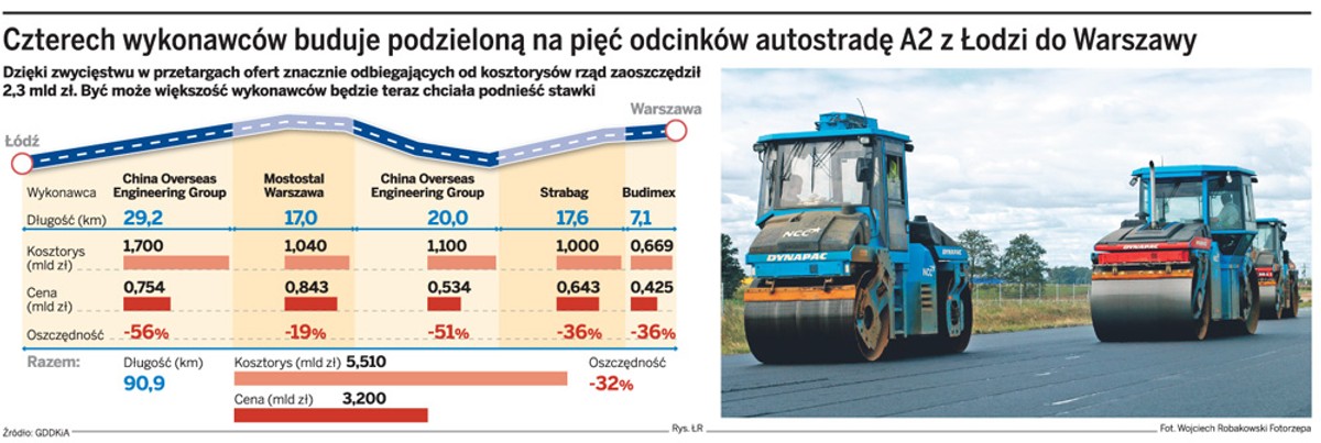 Czterech wykonawców buduje podzieloną na pięć odcinków autostradę A2 z Łodzi do Warszawy