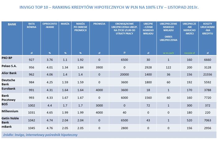 INVIGO TOP 10 – RANKING KREDYTÓW HIPOTECZNYCH W PLN NA 100% LTV – LISTOPAD 2013r.