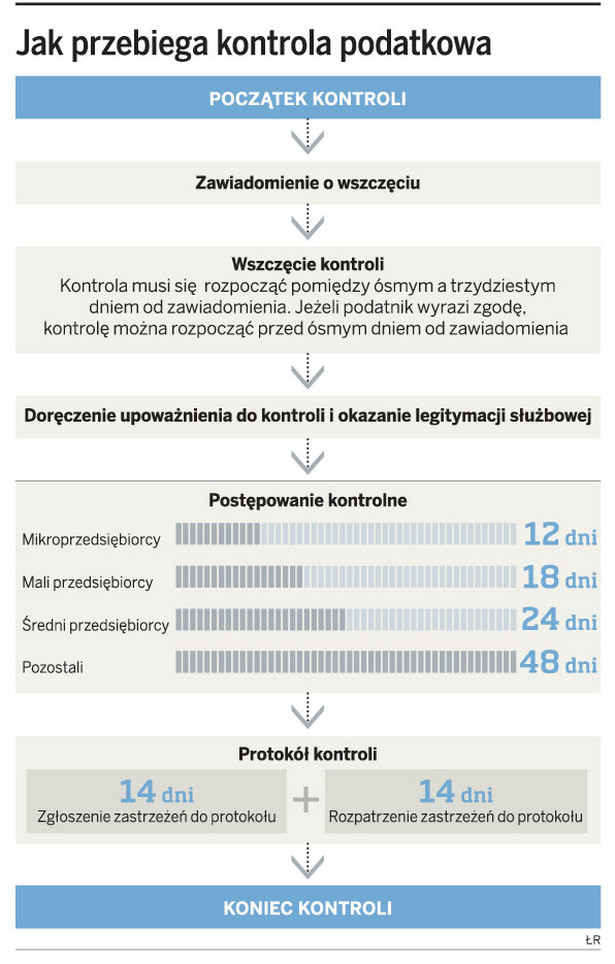 Jak przebiega kontrola podatkowa