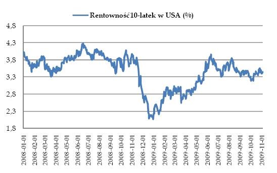 Rentowność obligacji 10-letnich w USA