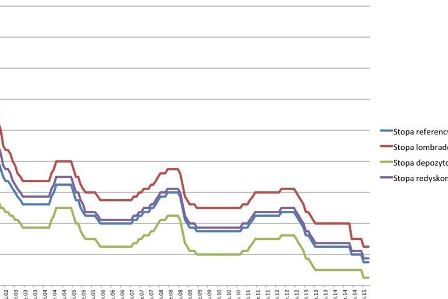 Stopy procentowe w Polsce - wysokość, rodzaje - Forbes.pl