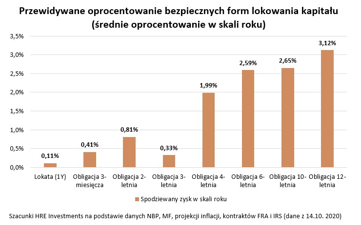 obligacje źródło HRE
