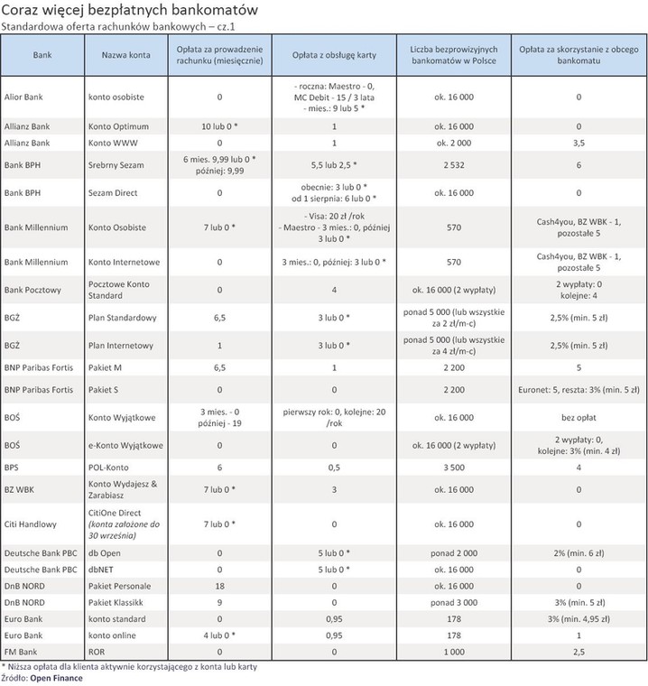 Coraz więcej bezpłatnych bankomatów - standardowa oferta rachunków bankowych - cz.1