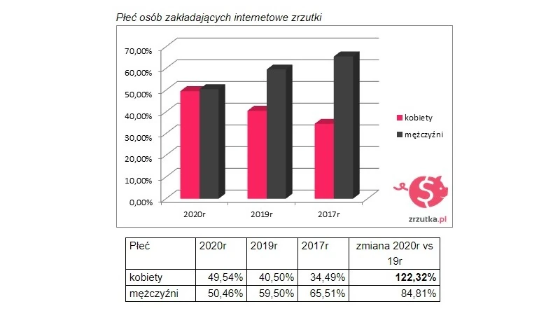 Płeć osób zakładających internetowe zbiórki. Dane za 2020, 2019 oraz 2017 r.