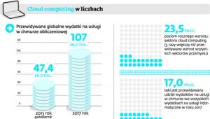 Cloud computing w liczbach