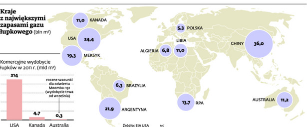 Kraje z największymi zapasami gazu łupkowego (bln m3)