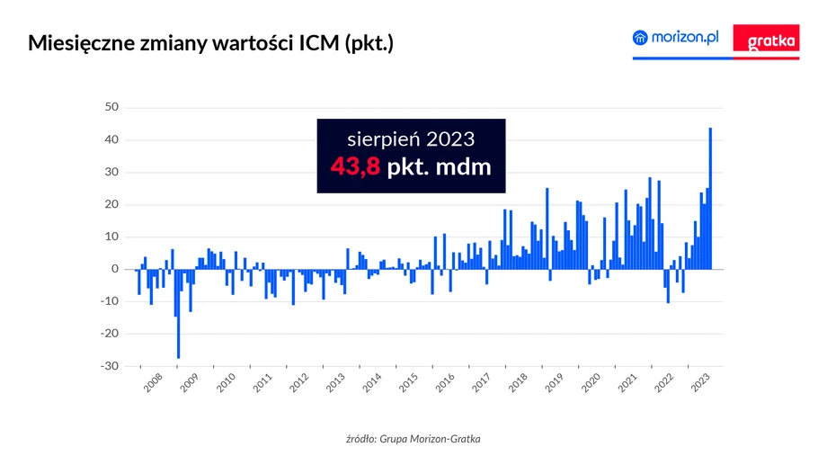 Indeks Cen Mieszkań. Miesięczne zmiany wartości