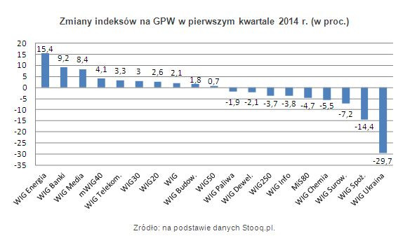Zmiany indeksów na GPW w pierwszym kwartale 2014 r. (w proc.)