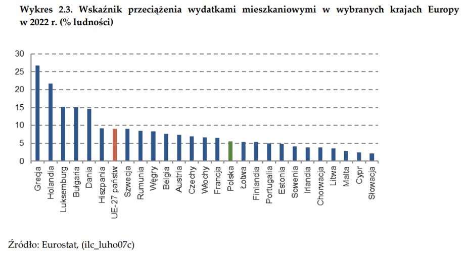 Polska pod względem przeciążenia wydatkami mieszkaniowymi obywateli wypada w Europie całkiem nieźle.