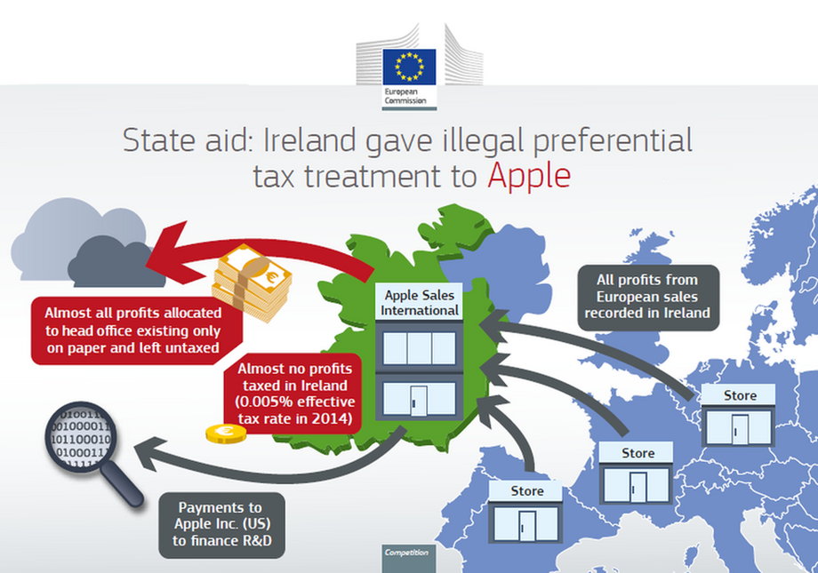 Struktura podatkowa Apple w UE