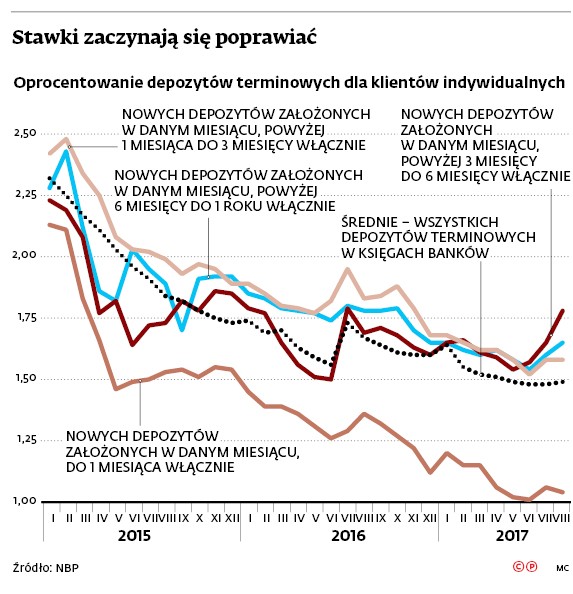 Stawki zaczynają się poprawiać