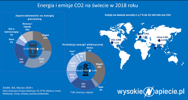 Energia i emisje CO2 na świecie w 2018 roku