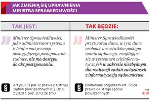 JAK ZMIENIĄ SIĘ UPRAWNIENIA MINISTRA SPRAWIEDLIWOŚCI