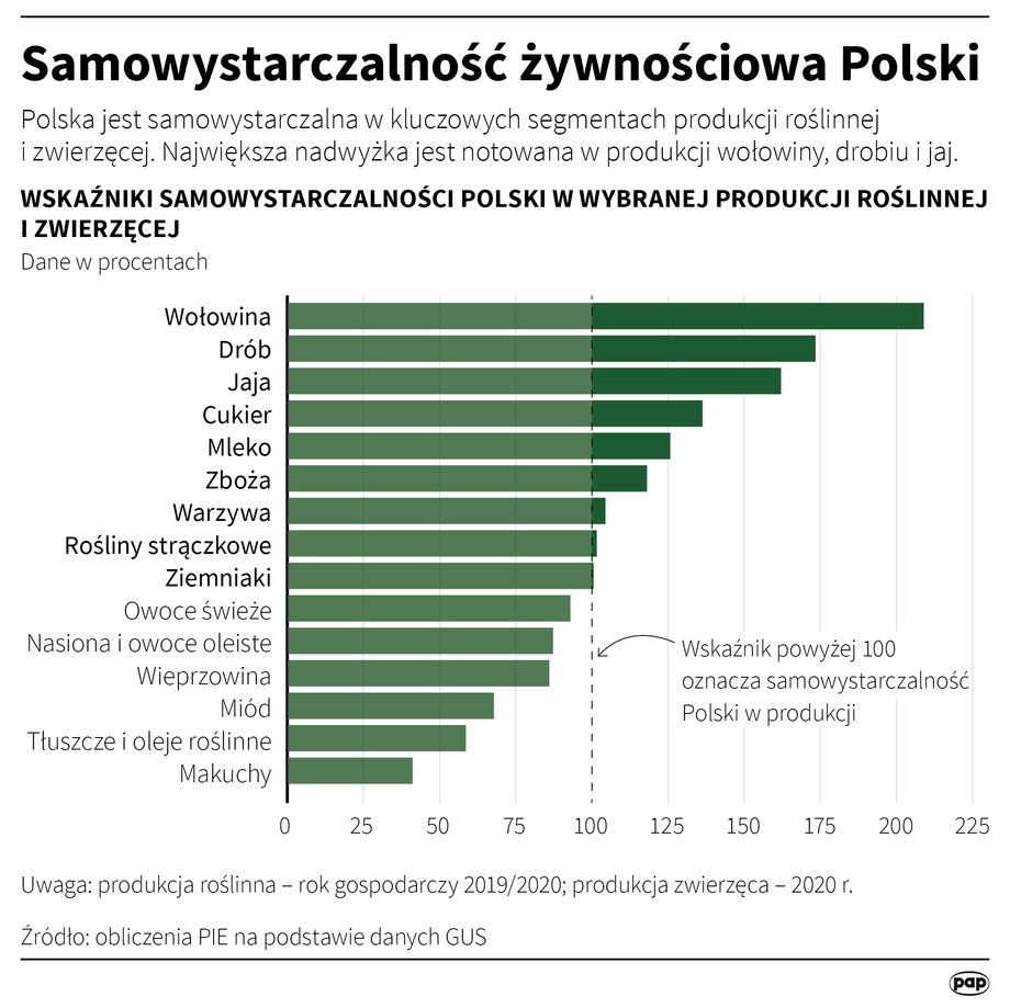 Zboże jest jednym z towarów, którego więcej produkujemy niż potrzebujemy.