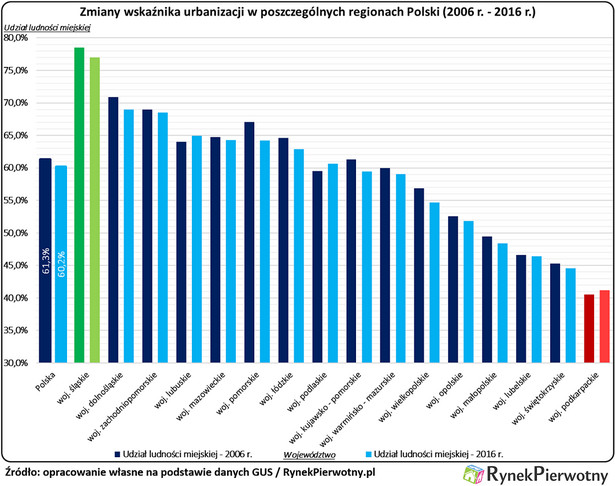 Zmiany wskaźnika urbanizacji w poszczególnych regionach Polski