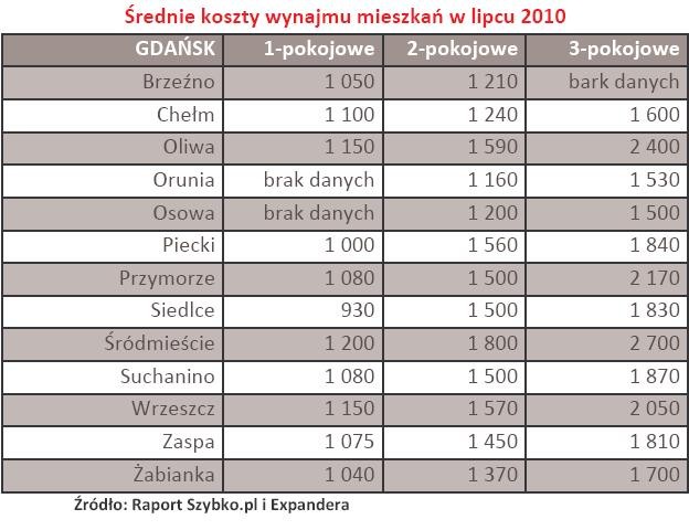 Gdańsk - Średnie koszty wynajmu mieszkań w lipcu 2010