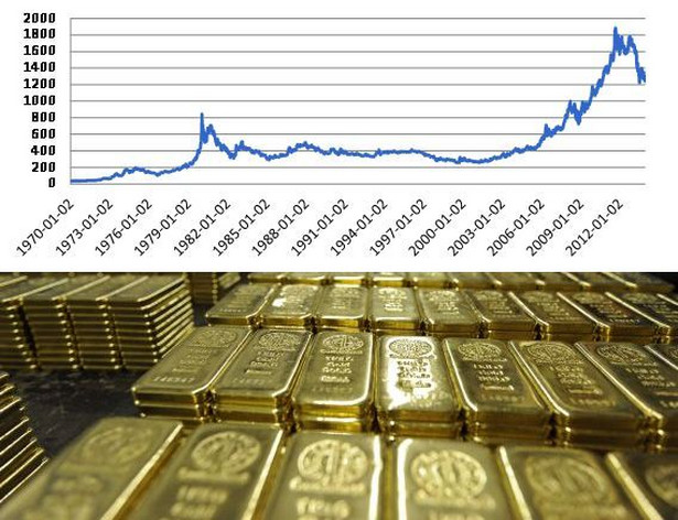 Notowania złota w dolarach za uncję; źródło: Stooq.pl