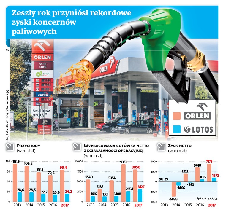 Zeszły rok przyniósł rekordowe zyski koncernów paliwowych