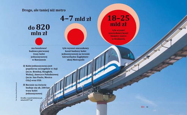 Samorządy będą mogły budować nadziemną kolej jednoszynową