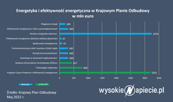 Co nowy Krajowy Plan Odbudowy oznacza dla energetyki?