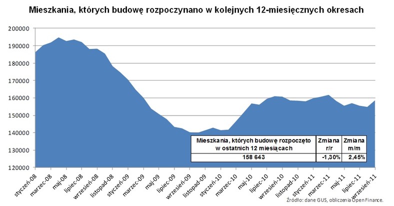 Open Finance: Mieszkania, których budowę rozpoczynano w kolejnych 12-miesięcznych okresach