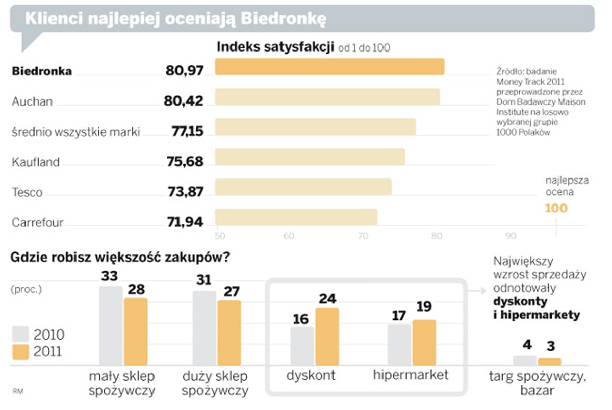 Klienci najlepiej oceniają Biedronkę