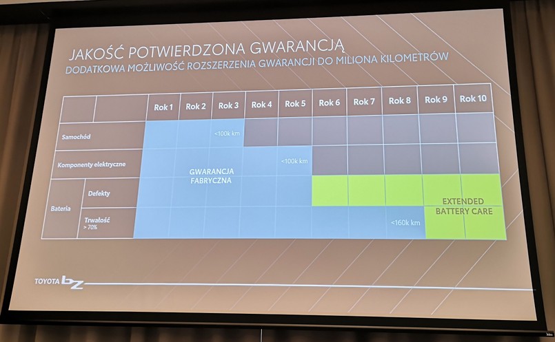 Toyota bZ4X jest tak pewna zastosowanych rozwiązań, że daje aż milion kilometrów gwarancji