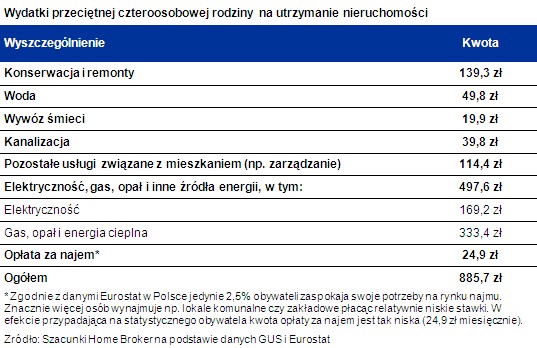 Wydatki przeciętnej czteroosobowej rodziny na utrzymanie nieruchomości