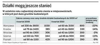 Kryzys na rynku działek budowlanych nadal trwa