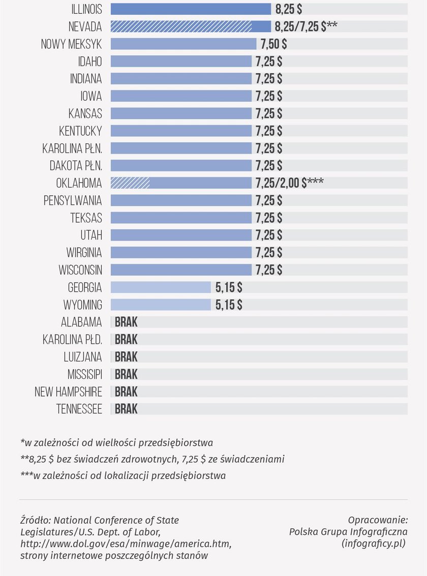 W Kalifornii stawka minimalna wyniosła 12 dolarów za godzinę, a w kilku południowych stanach w ogóle nie ma pensji minimalnej