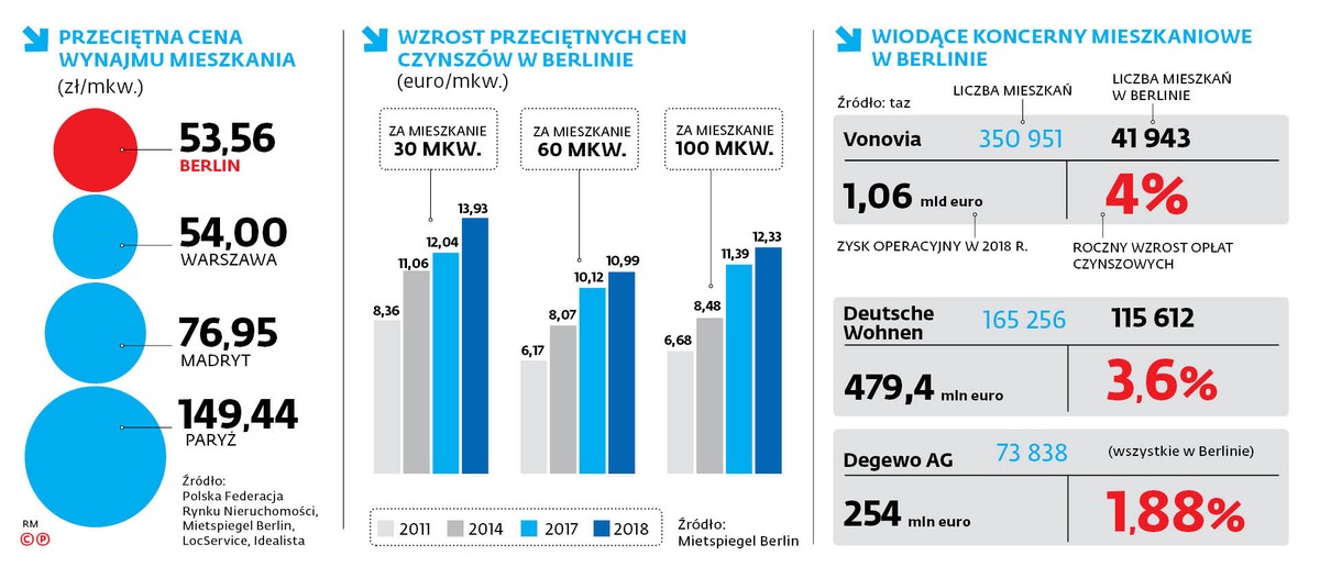 Przeciętna cena wynajmu mieszkania