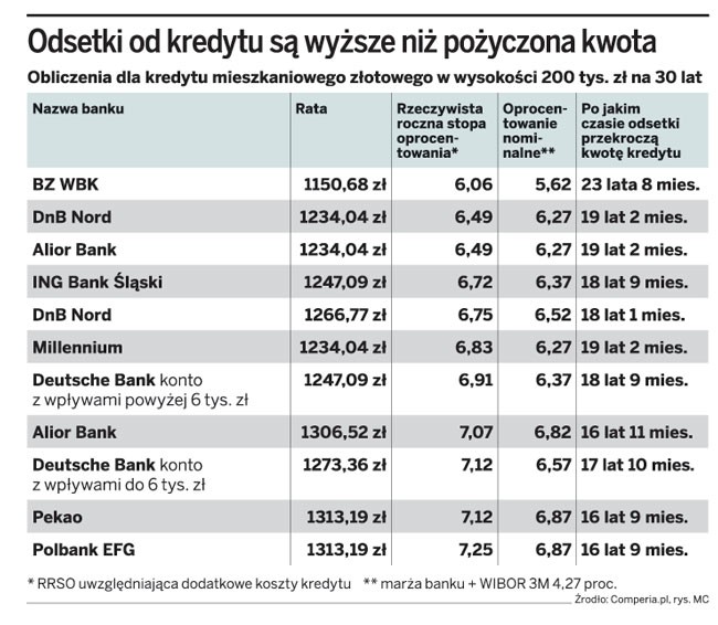 Odsetki od kredytu są wyższe niż pożyczana kwota