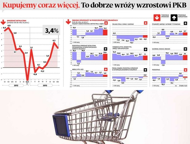 Kupujemy coraz więcej. To dobrze wróży wzrostowi PKB