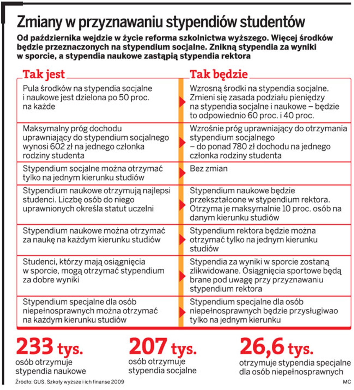 Zmiany w przyznawaniu stypendiów studentów