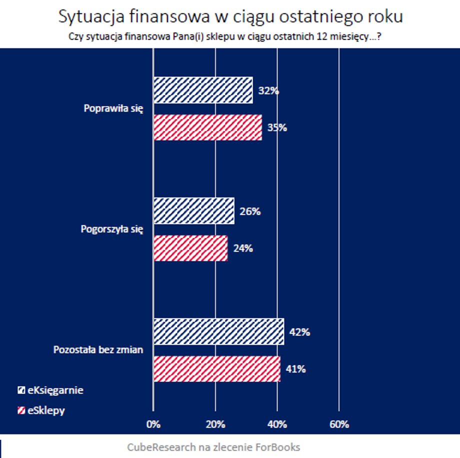 Sytuacja finansowa e-księgarń w ciągu roku od października 2016