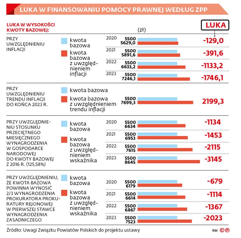 Luka w finansowaniu pomocy prawnej według ZPP