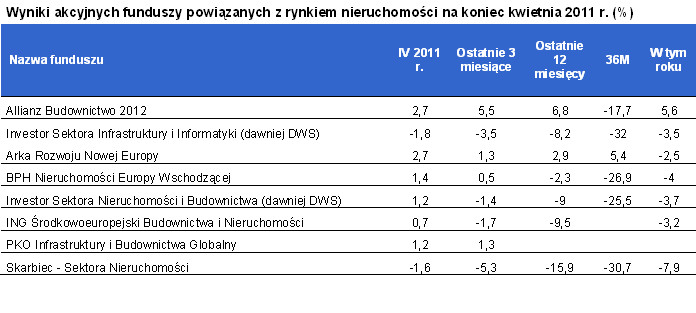 Wyniki akcyjnych funduszy powiązanych z rynkiem nieruchomości na koniec kwietnia 2011 r. (%)
