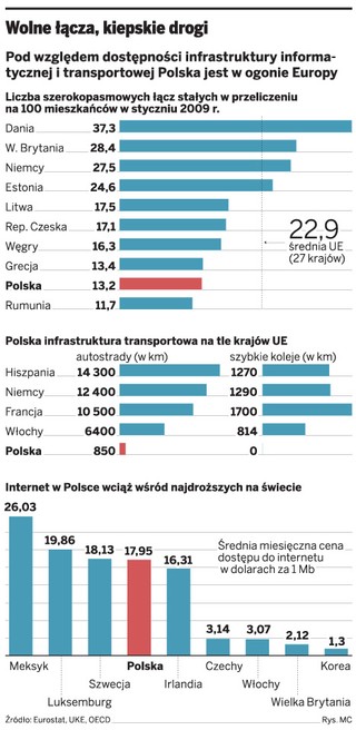 Rada Monitorująca DGP: Konieczny jest szybszy rozwój dróg i internetu